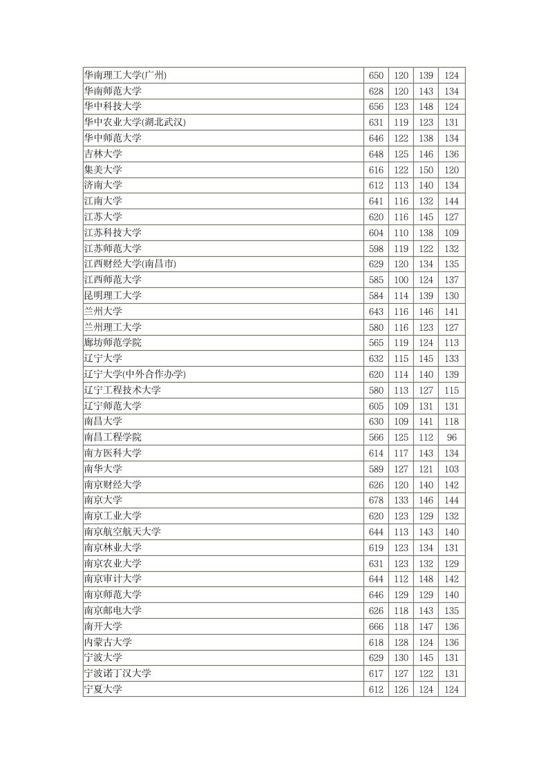 2018河北高考本科一批一志愿平行投档情况统计(文史)第4页