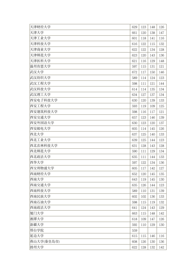 2018河北高考本科一批一志愿平行投档情况统计(文史)第6页