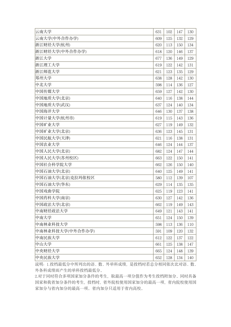 2018河北高考本科一批一志愿平行投档情况统计(文史)第7页