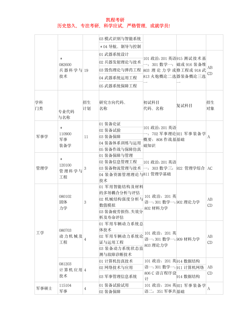 装甲兵工程学院发布今年考研招生目录第2页