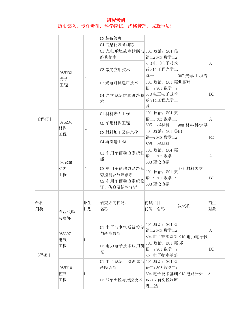 装甲兵工程学院发布今年考研招生目录第3页