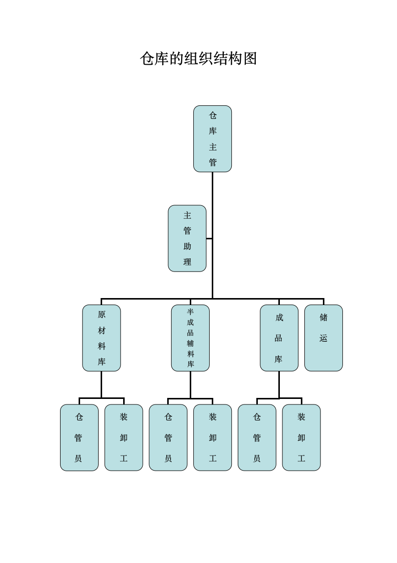 仓库的组织结构图.doc
