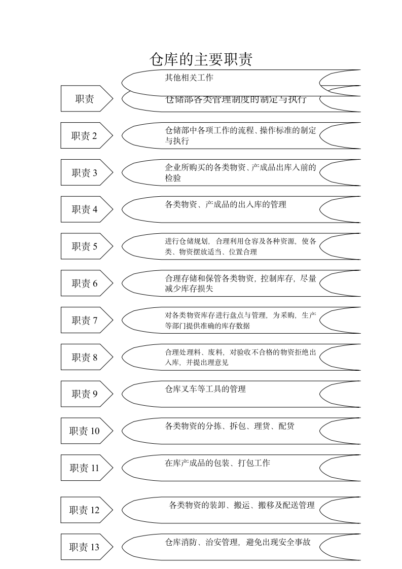 仓库的组织结构图.doc第2页