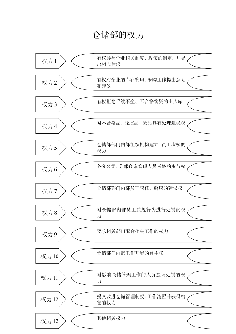 仓库的组织结构图.doc第4页