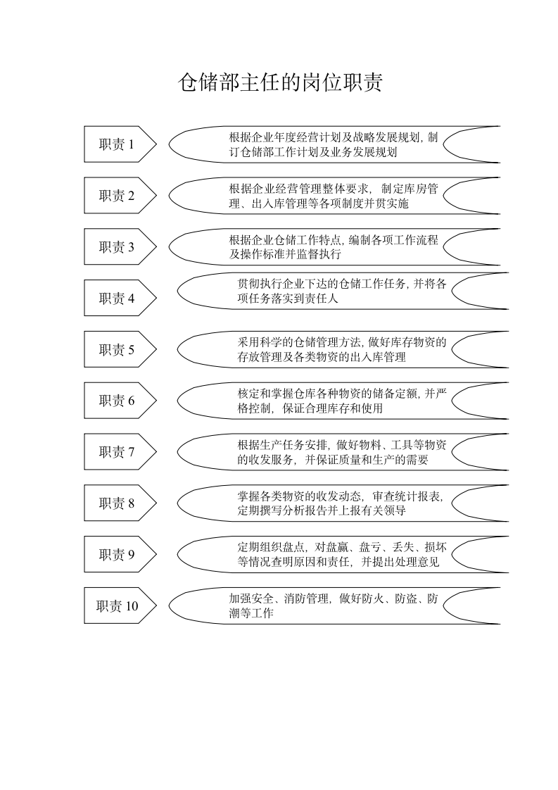 仓库的组织结构图.doc第5页