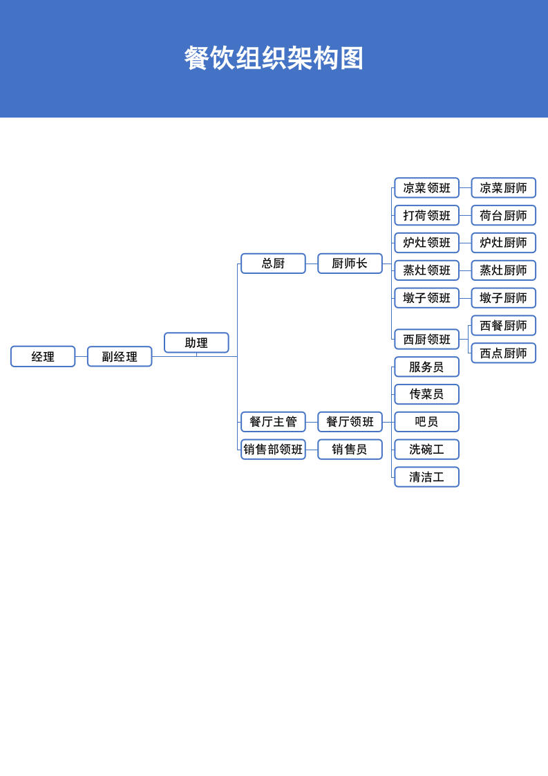 餐饮组织构架图.docx第2页