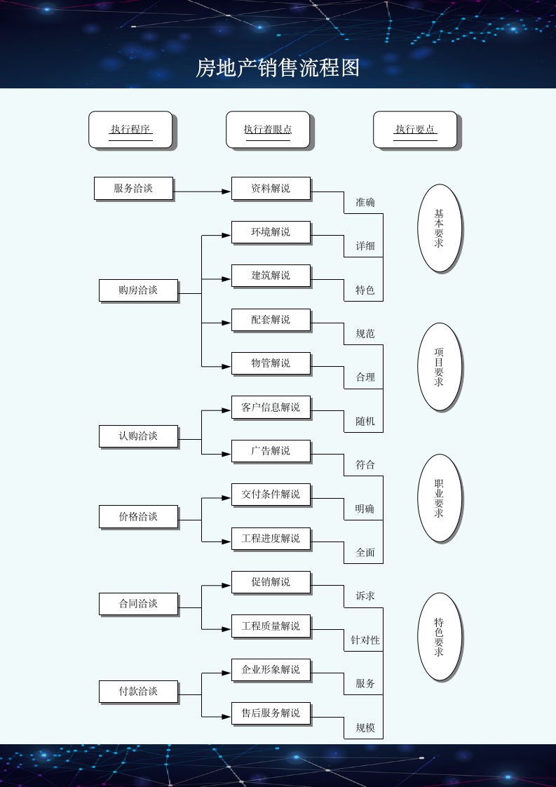 房地产销售流程图.docx