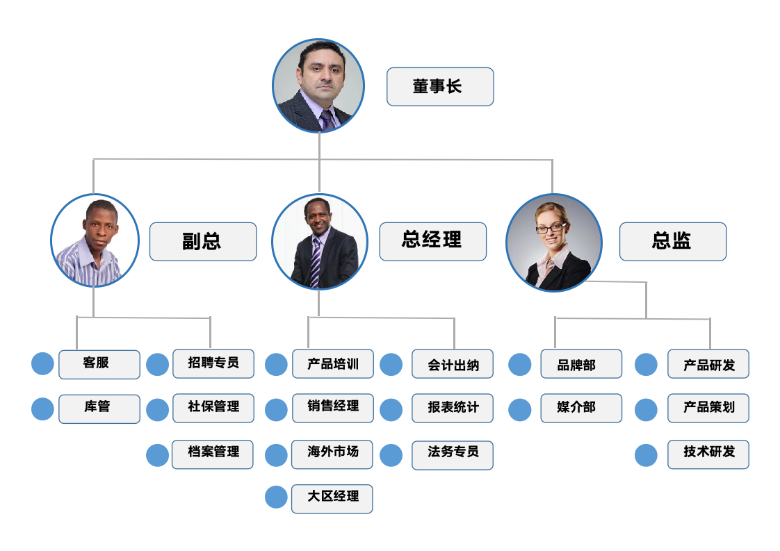 创意公司组织构架图.docx