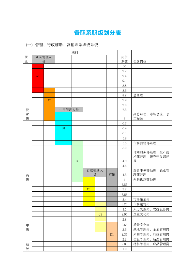 各职系职级划分表.docx