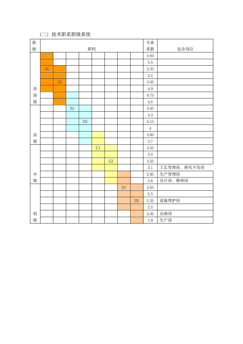 各职系职级划分表.docx第2页