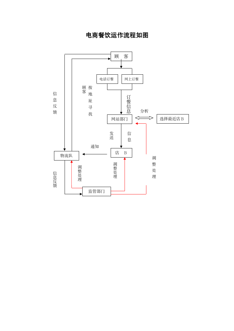 电商餐饮运作流程图.docx