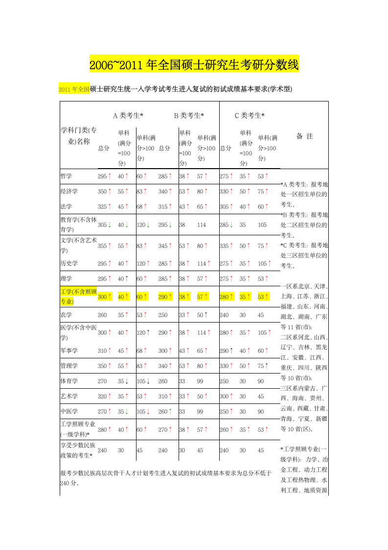 (免费下载!!!!)历年国家考研分数线第1页