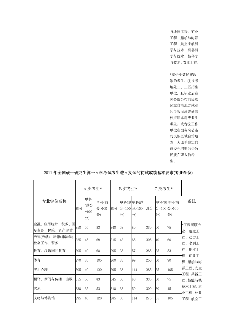 (免费下载!!!!)历年国家考研分数线第2页