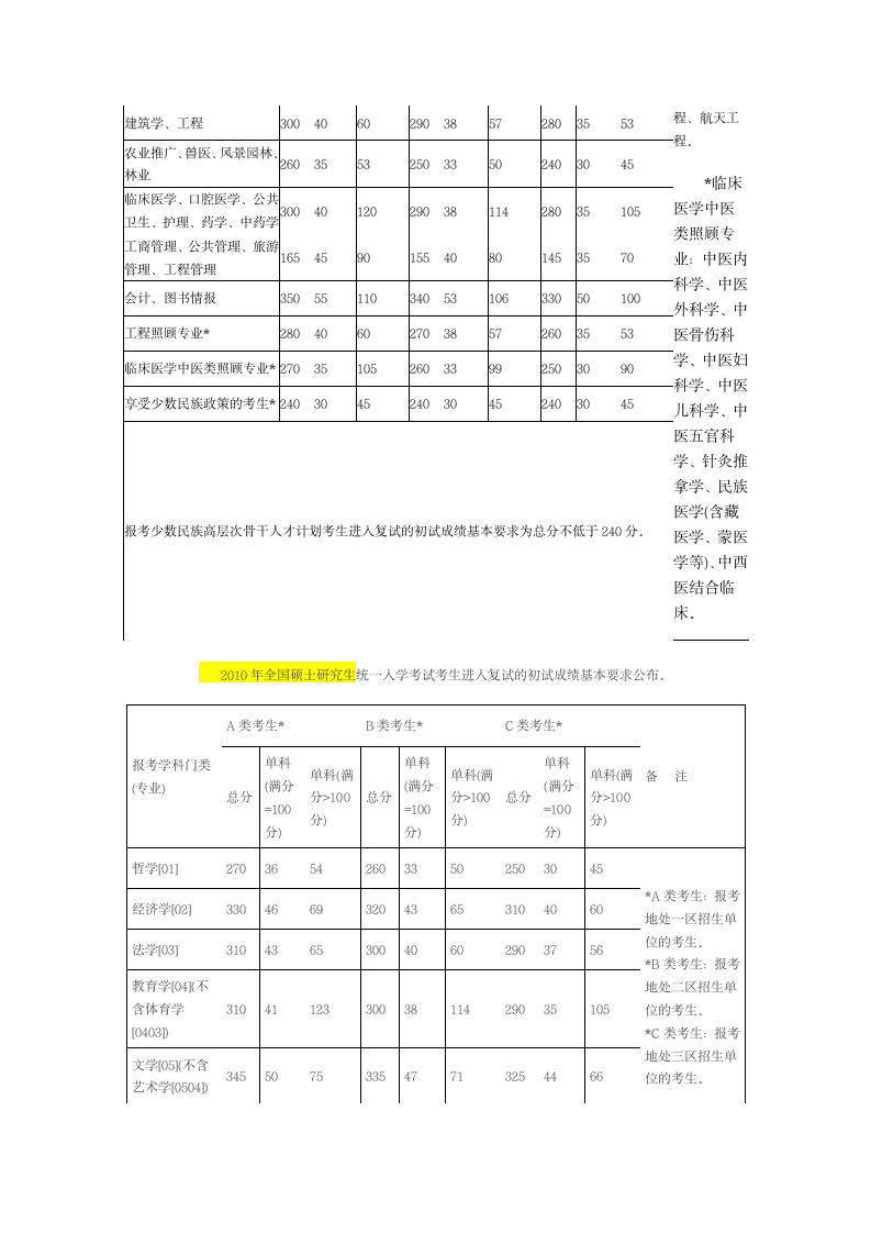 (免费下载!!!!)历年国家考研分数线第3页