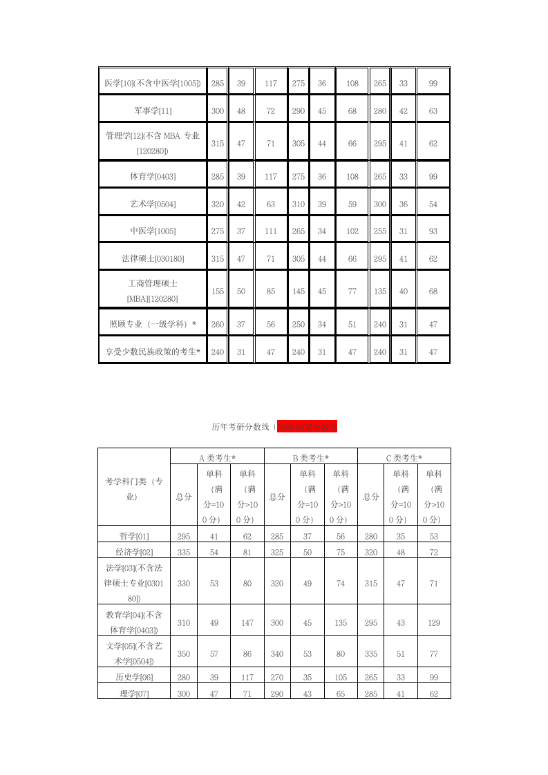 (免费下载!!!!)历年国家考研分数线第6页