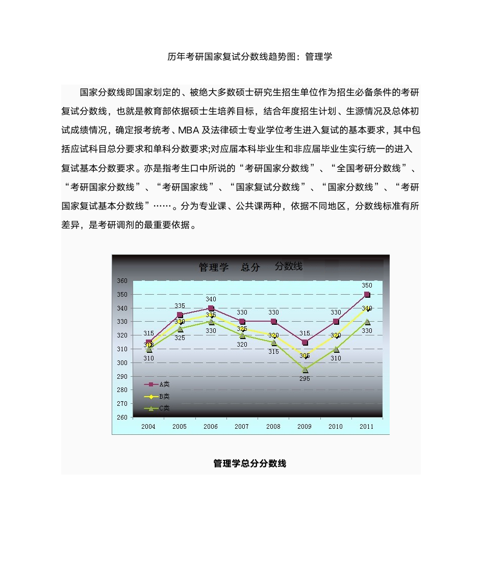 历年考研国家复试分数线趋势图-管理学第1页