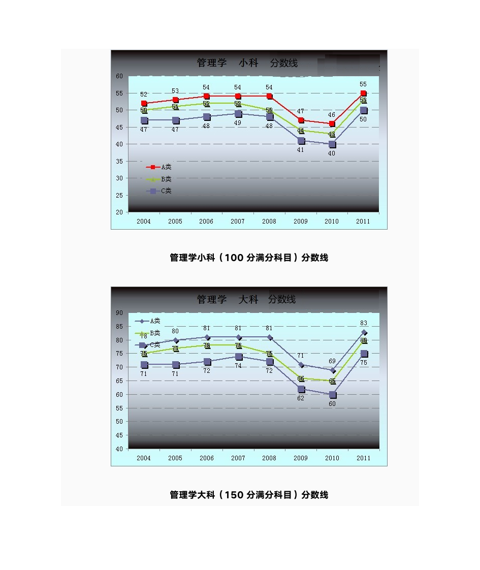 历年考研国家复试分数线趋势图-管理学第2页