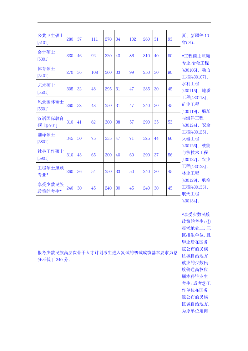 ck-eutny历年考研国家复试分数线汇总第2页