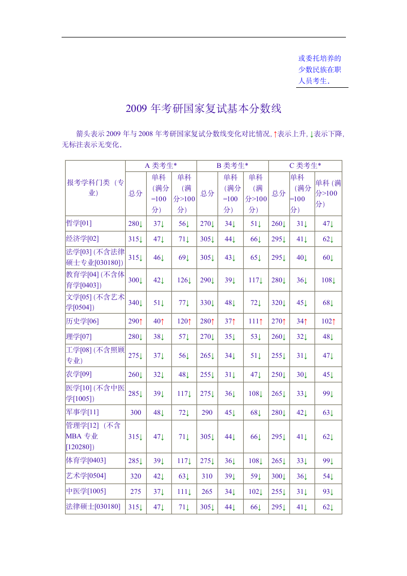 ck-eutny历年考研国家复试分数线汇总第3页