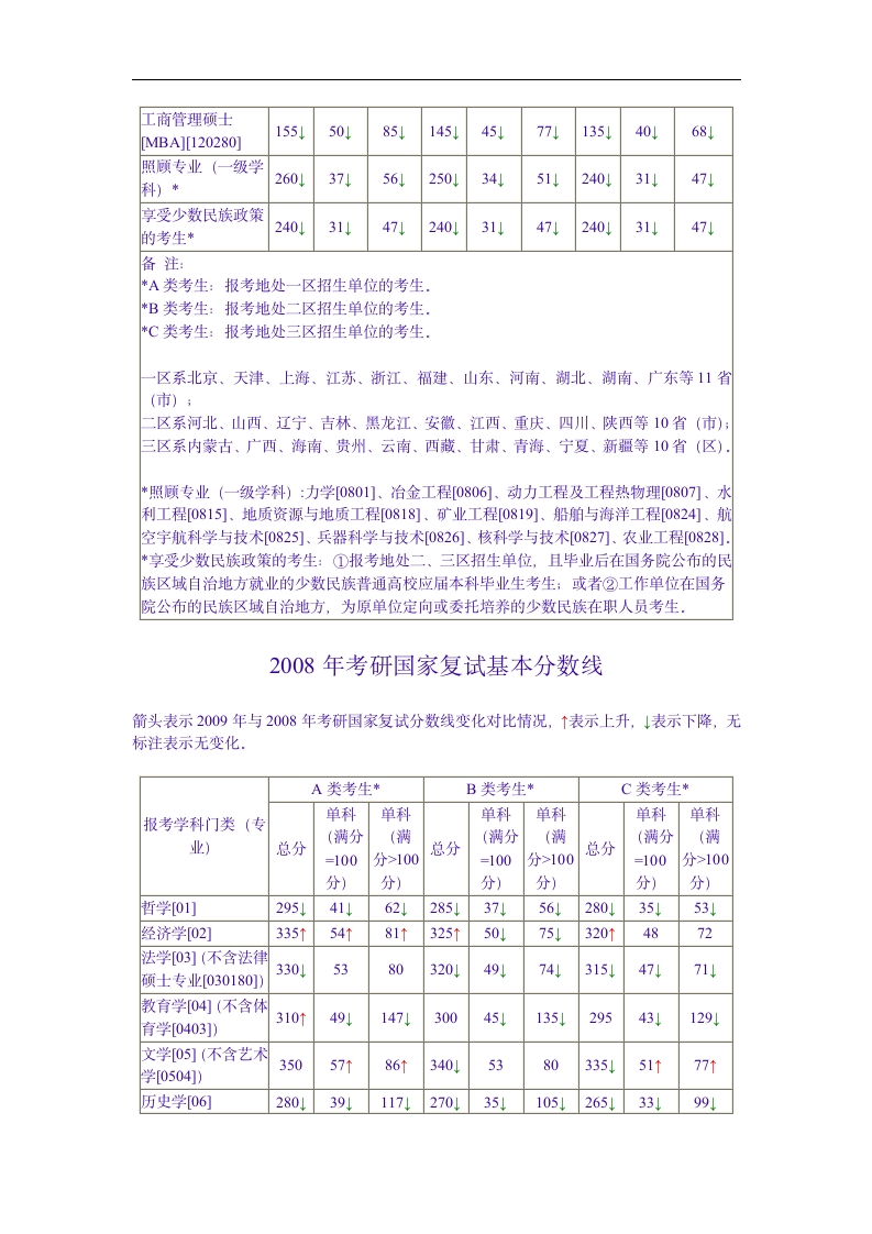 ck-eutny历年考研国家复试分数线汇总第4页