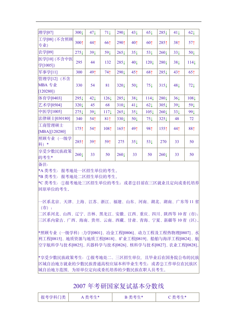 ck-eutny历年考研国家复试分数线汇总第5页