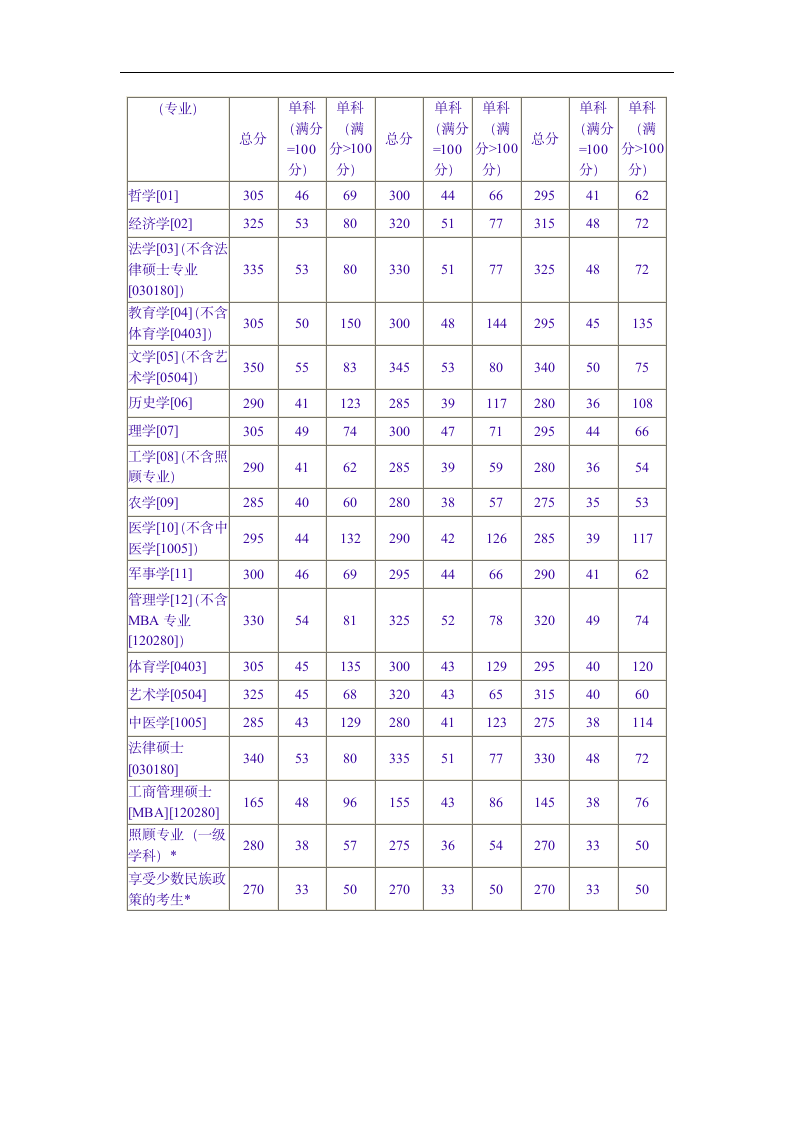 ck-eutny历年考研国家复试分数线汇总第6页