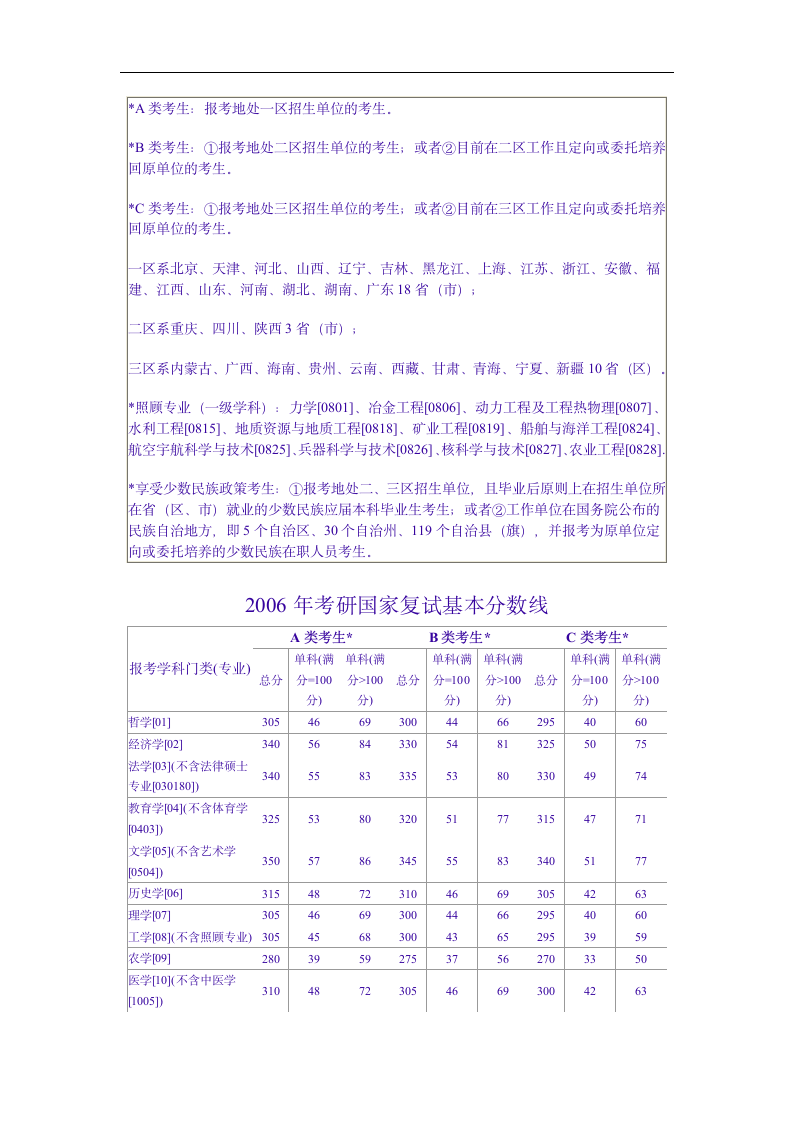 ck-eutny历年考研国家复试分数线汇总第7页