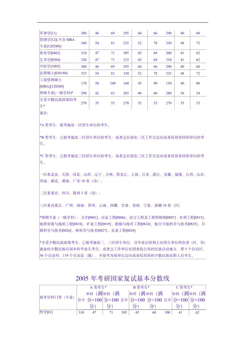 ck-eutny历年考研国家复试分数线汇总第8页