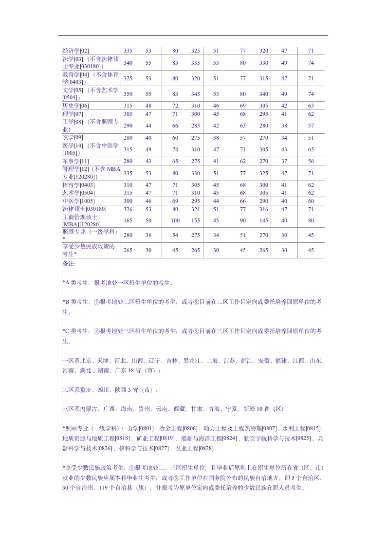 ck-eutny历年考研国家复试分数线汇总第9页