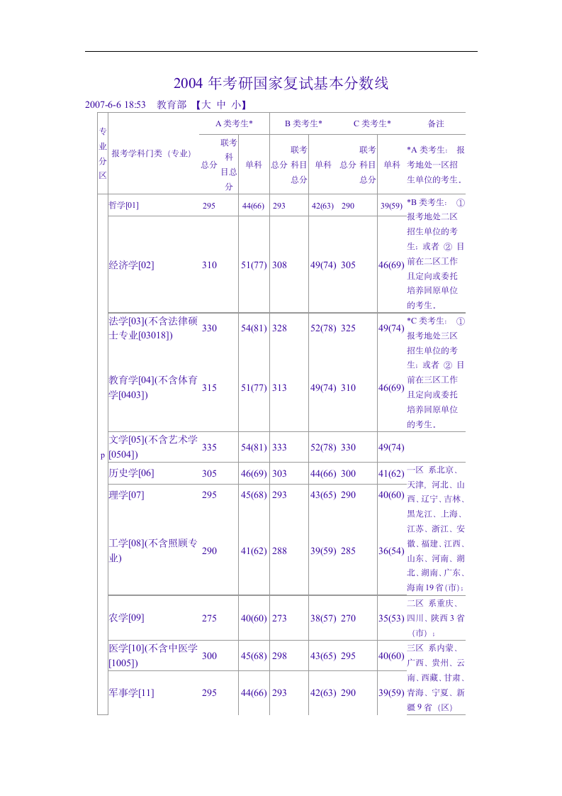 ck-eutny历年考研国家复试分数线汇总第10页