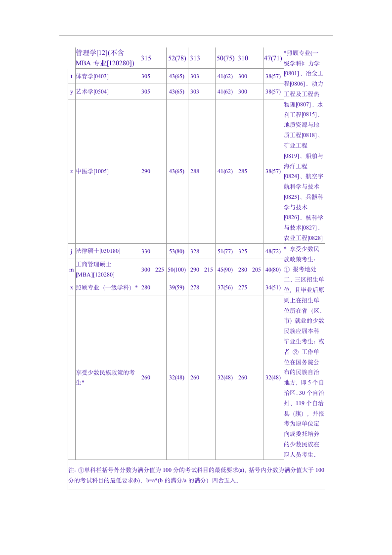 ck-eutny历年考研国家复试分数线汇总第11页