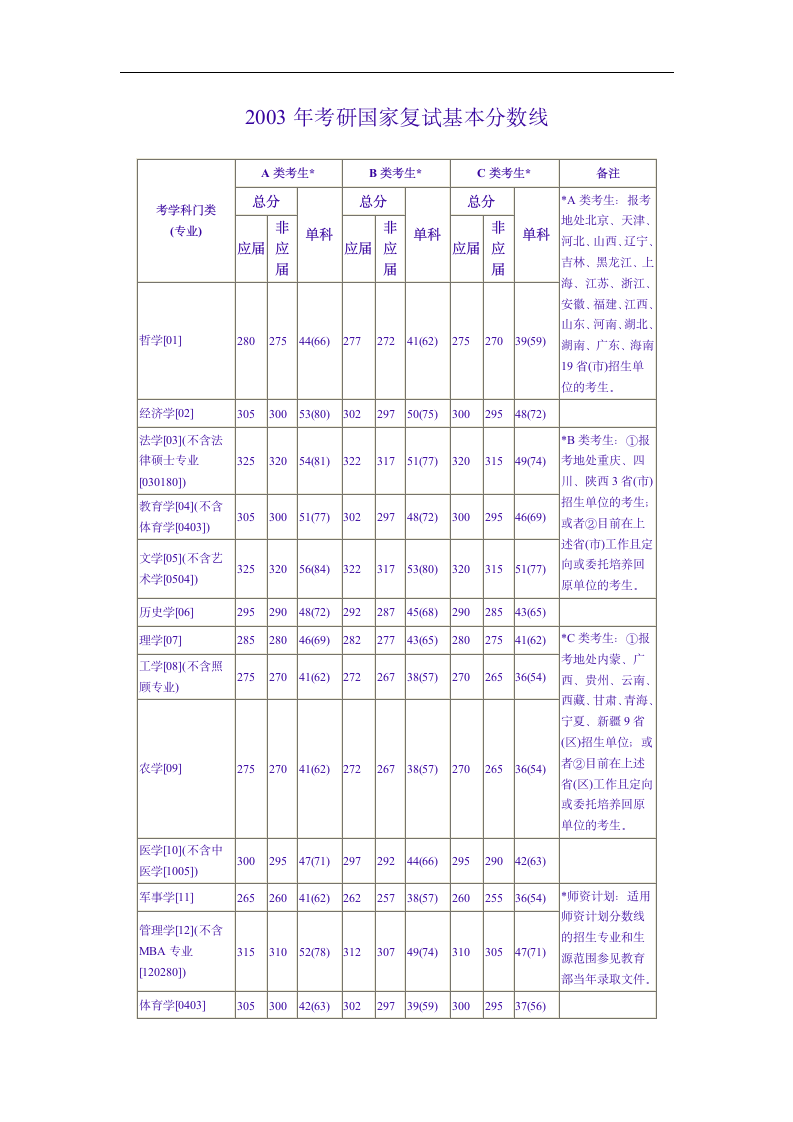 ck-eutny历年考研国家复试分数线汇总第12页