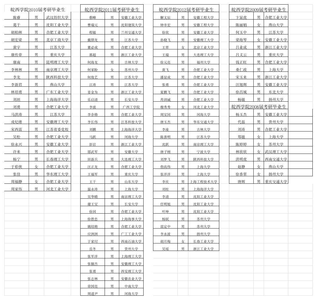 皖西学院历年考研毕业生第1页