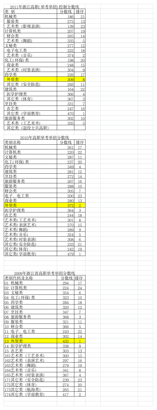 高职单考单招分数线第1页