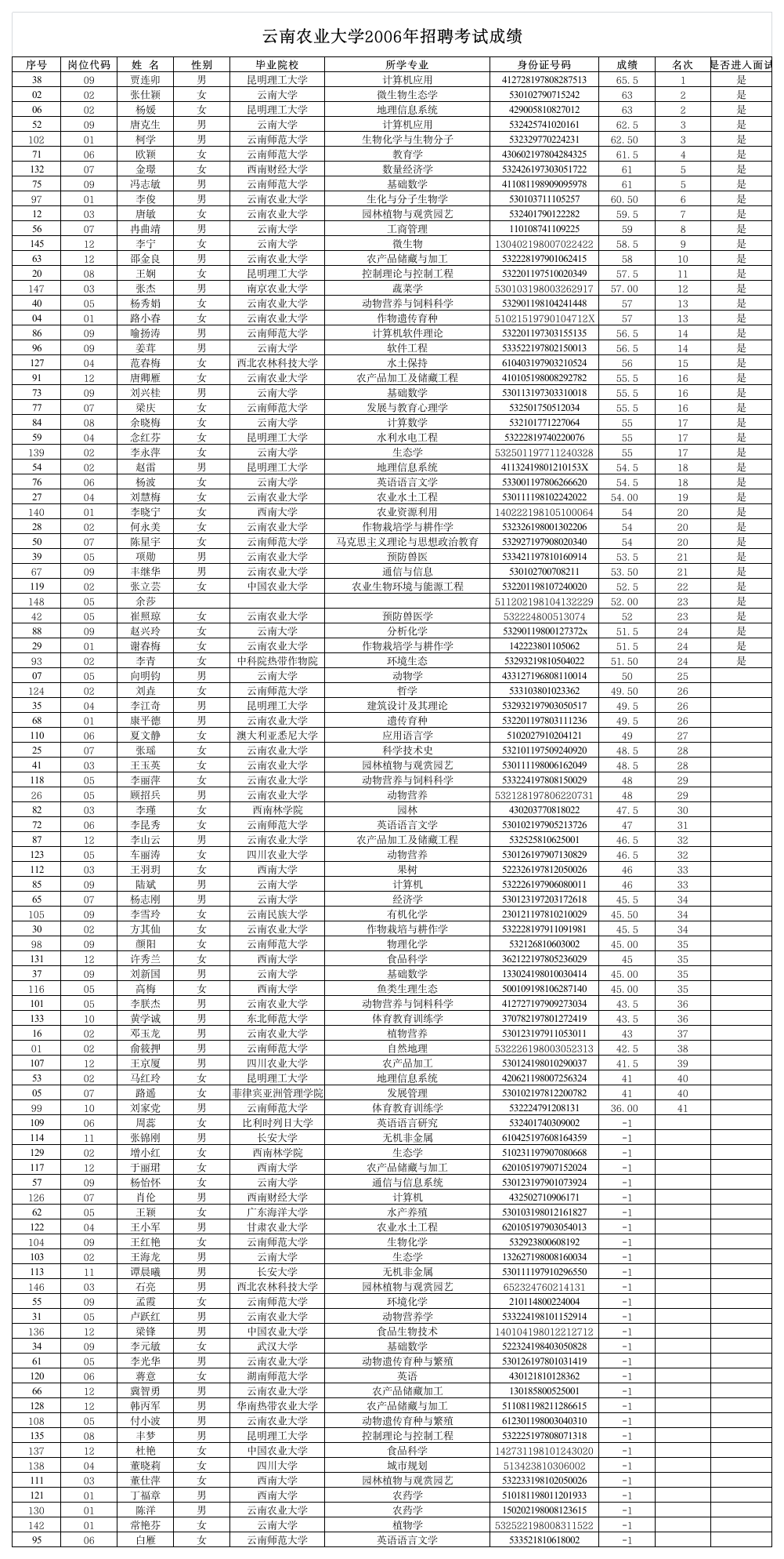 云南农业大学2006年招聘考试成绩第1页
