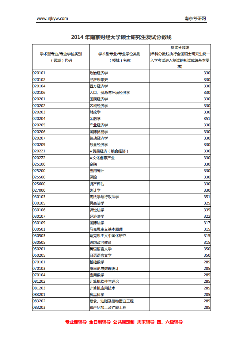 2014年南京财经大学硕士研究生复试分数线第1页