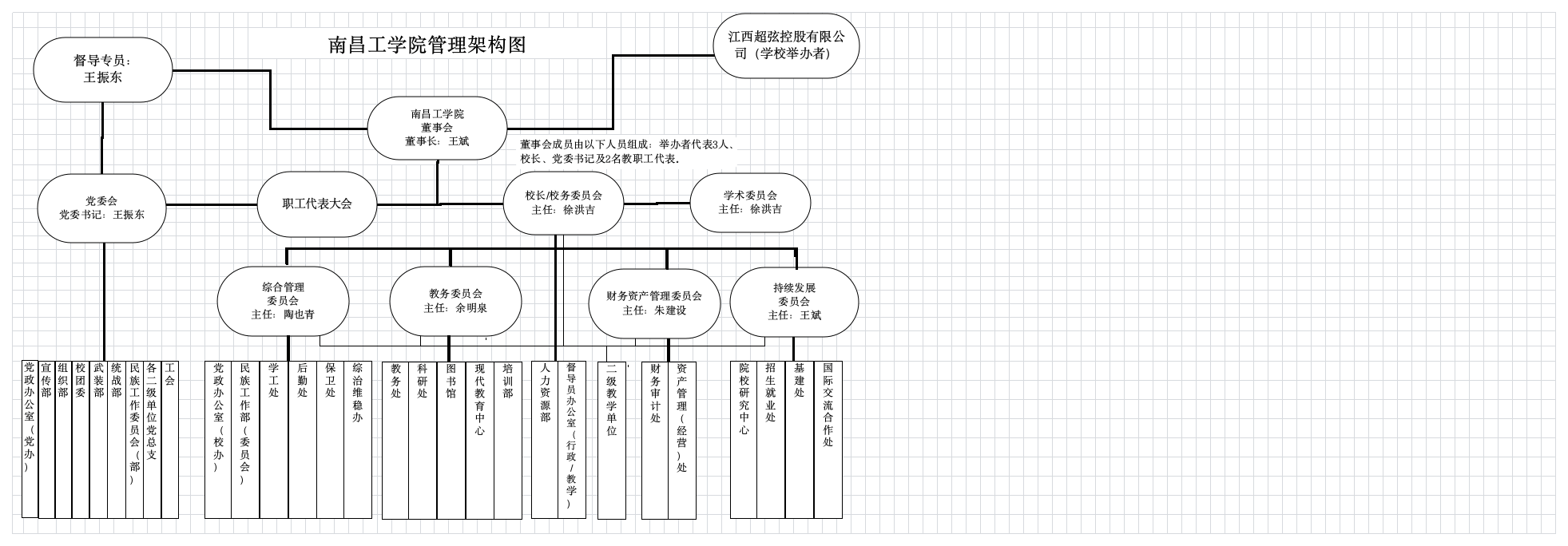 南昌工学院管理架构图第1页