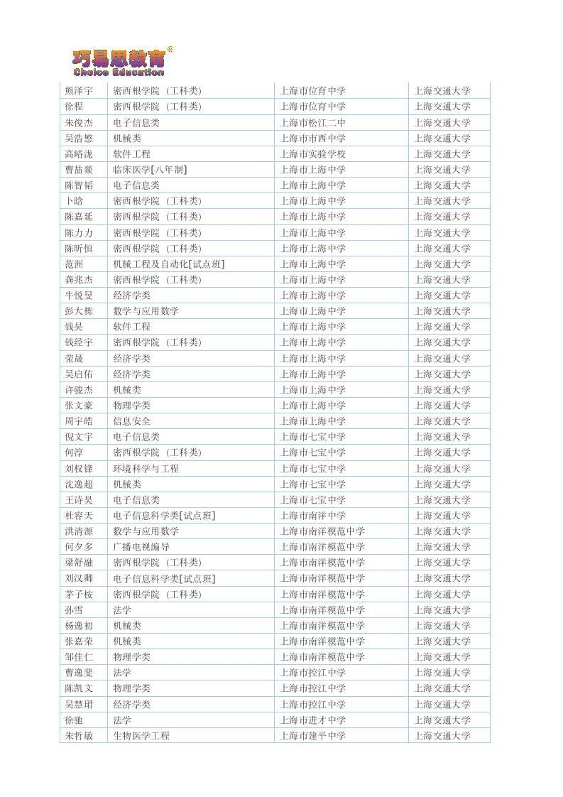 巧易思教育2014年上海交通大学、复旦大学自主招生预录取学员名单第2页