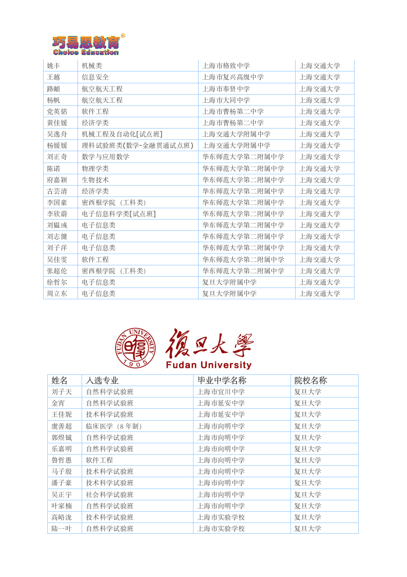 巧易思教育2014年上海交通大学、复旦大学自主招生预录取学员名单第3页