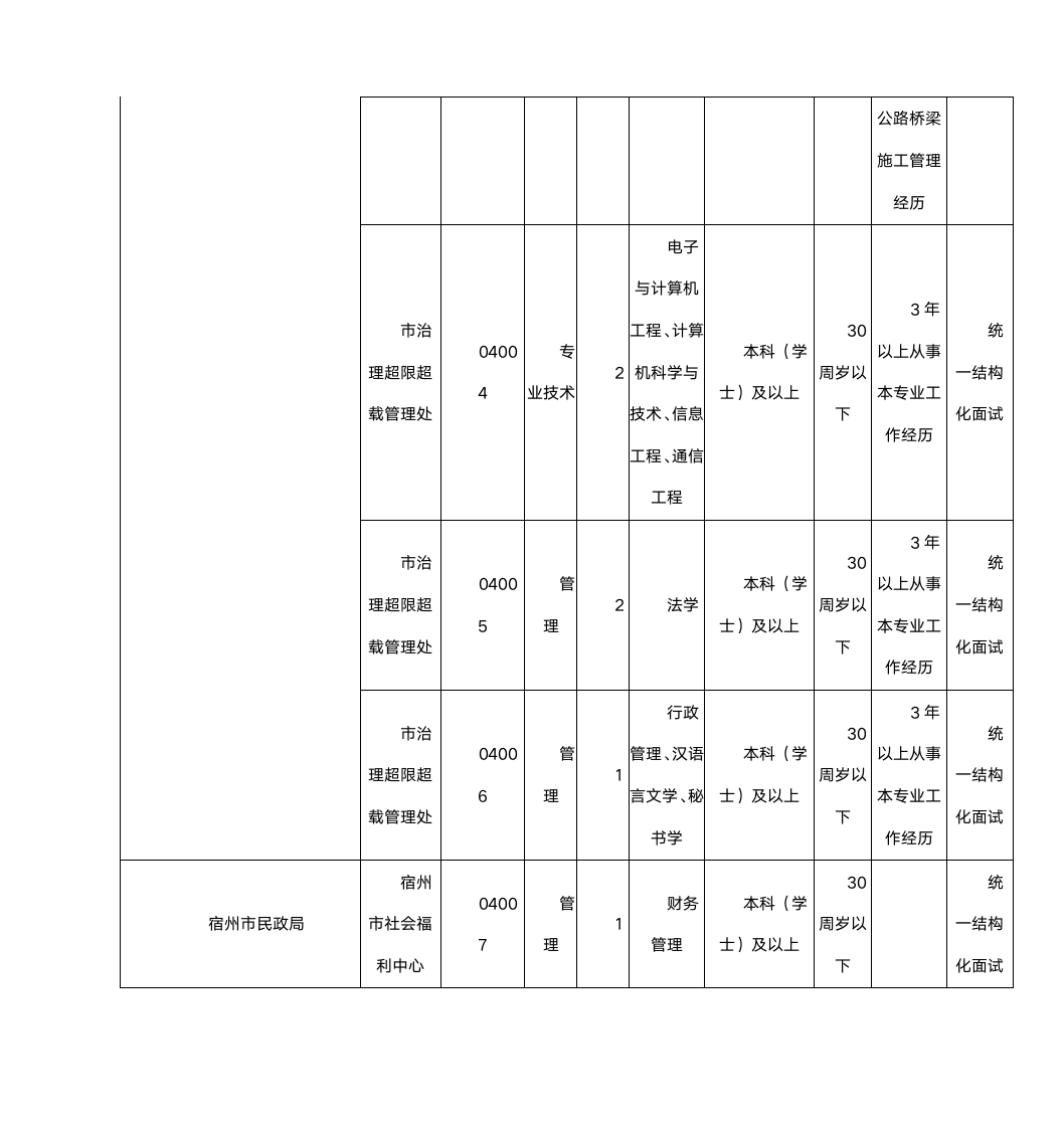 2015年安徽宿州市事业单位考试职位表第2页