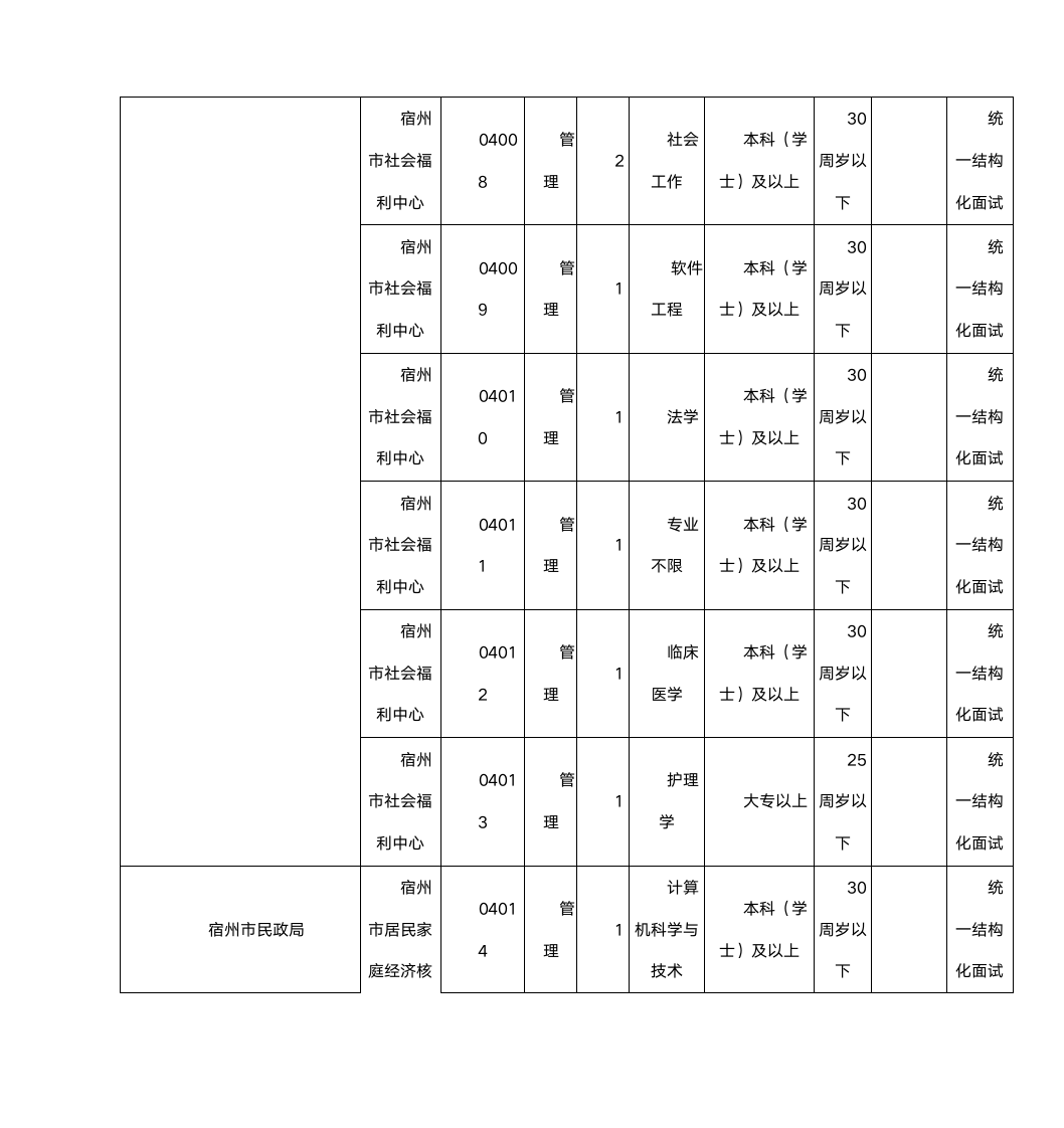 2015年安徽宿州市事业单位考试职位表第3页