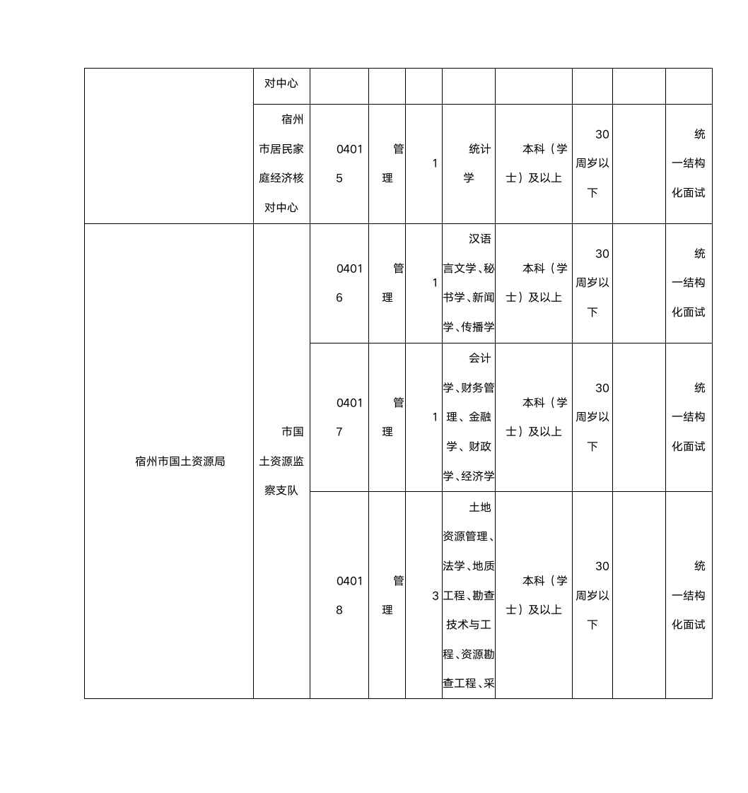 2015年安徽宿州市事业单位考试职位表第4页