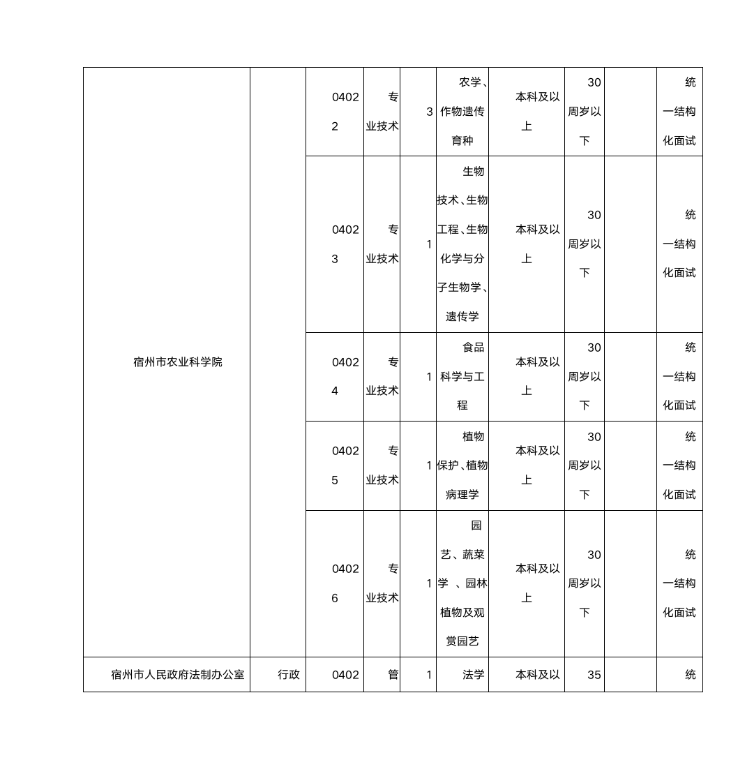 2015年安徽宿州市事业单位考试职位表第6页