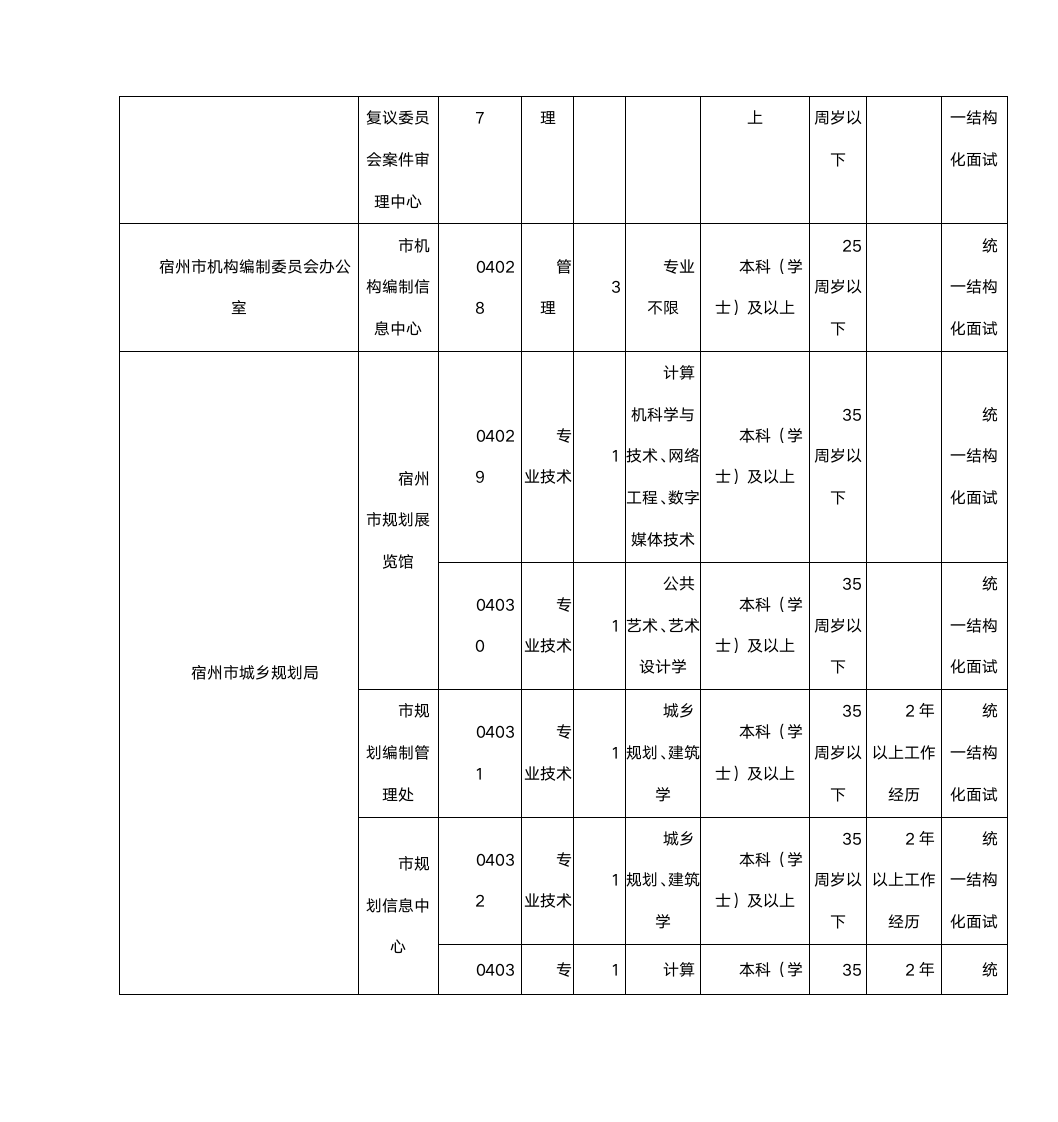 2015年安徽宿州市事业单位考试职位表第7页