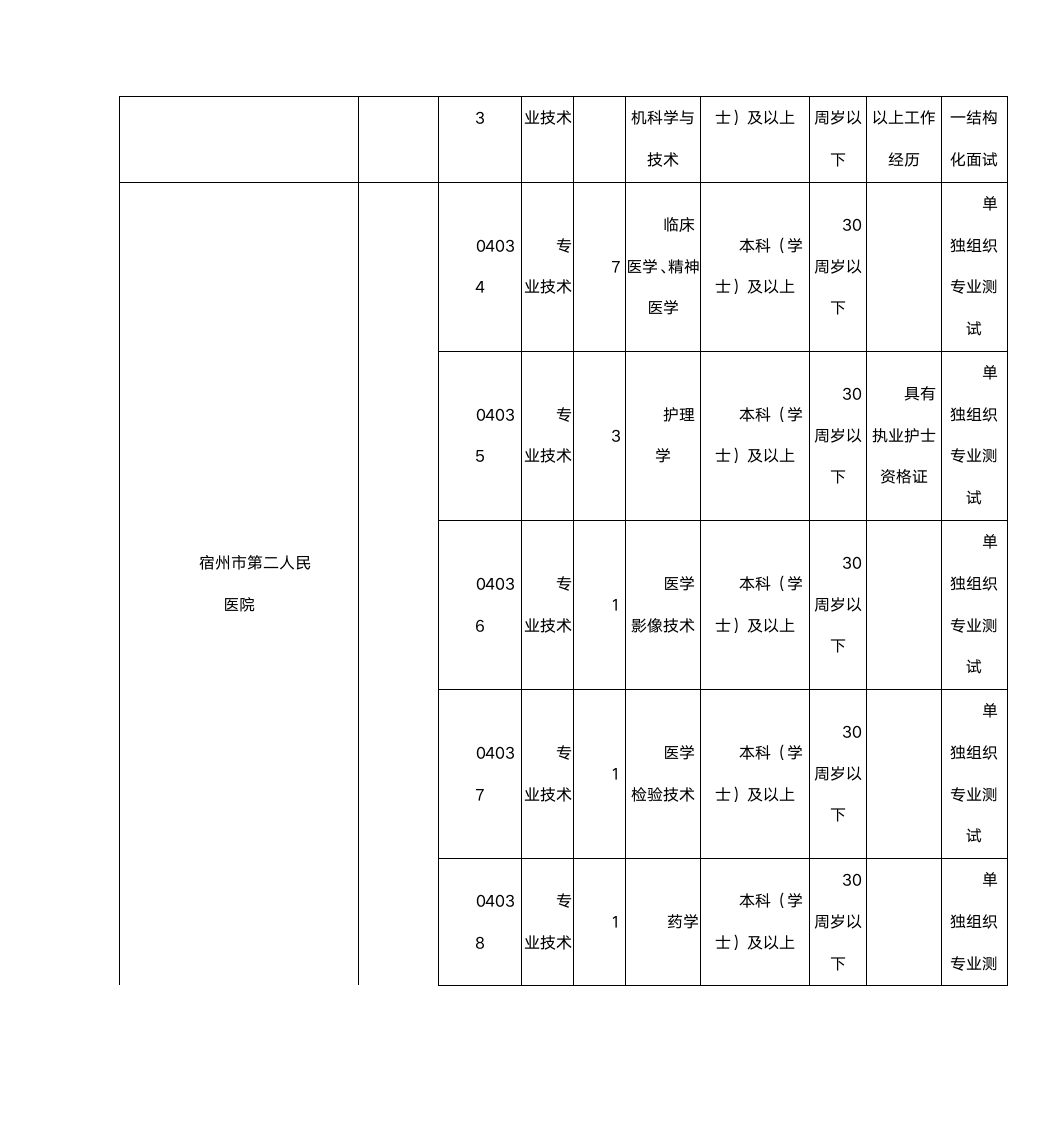 2015年安徽宿州市事业单位考试职位表第8页