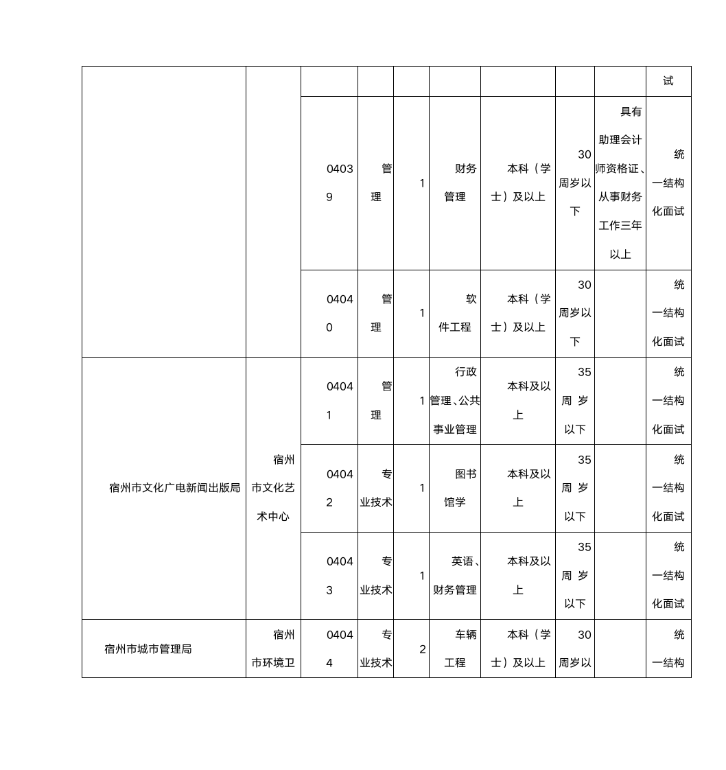 2015年安徽宿州市事业单位考试职位表第9页