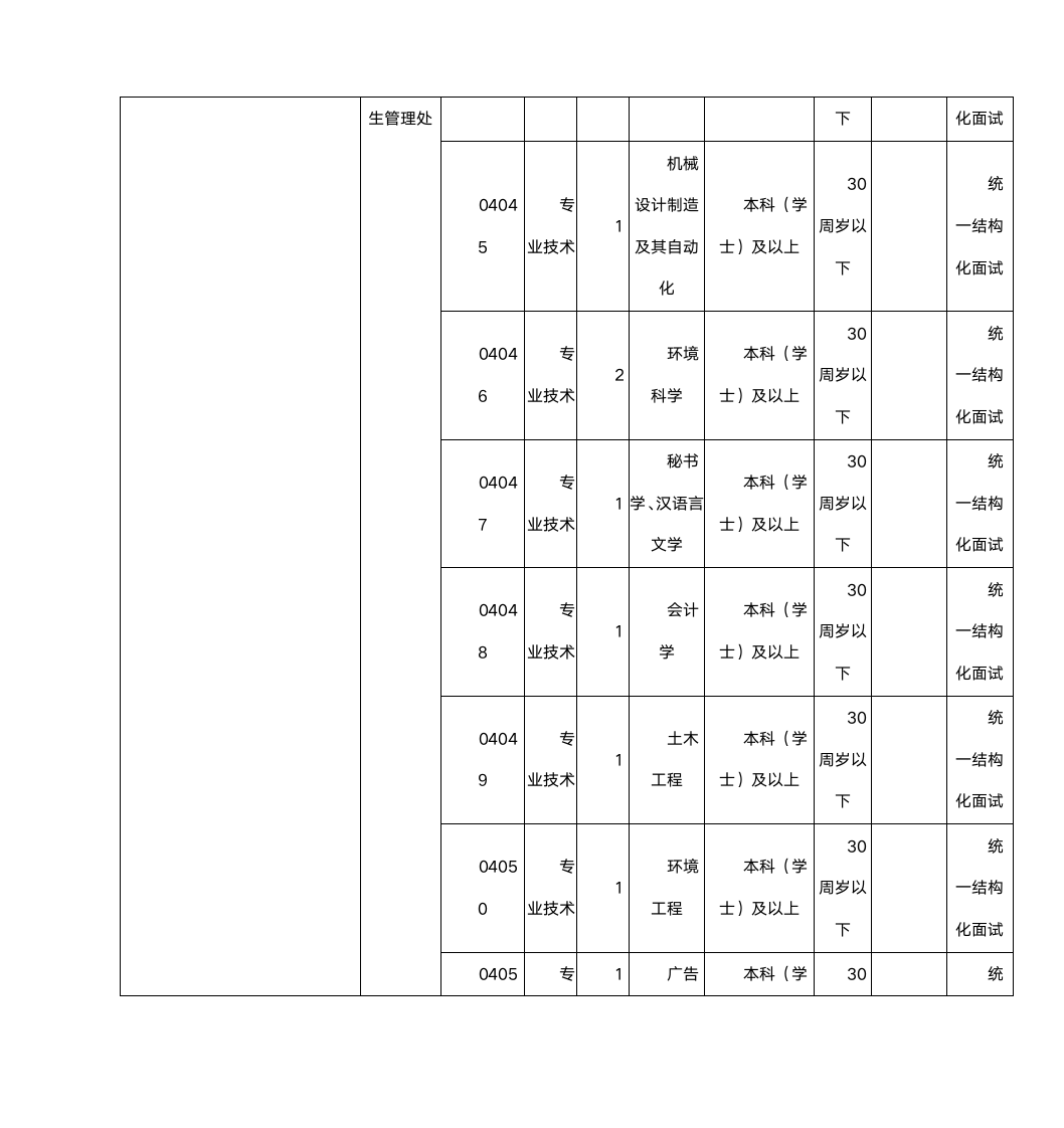 2015年安徽宿州市事业单位考试职位表第10页