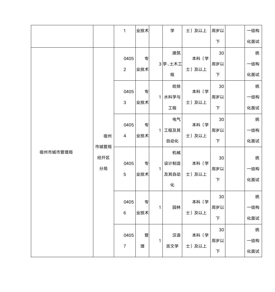 2015年安徽宿州市事业单位考试职位表第11页