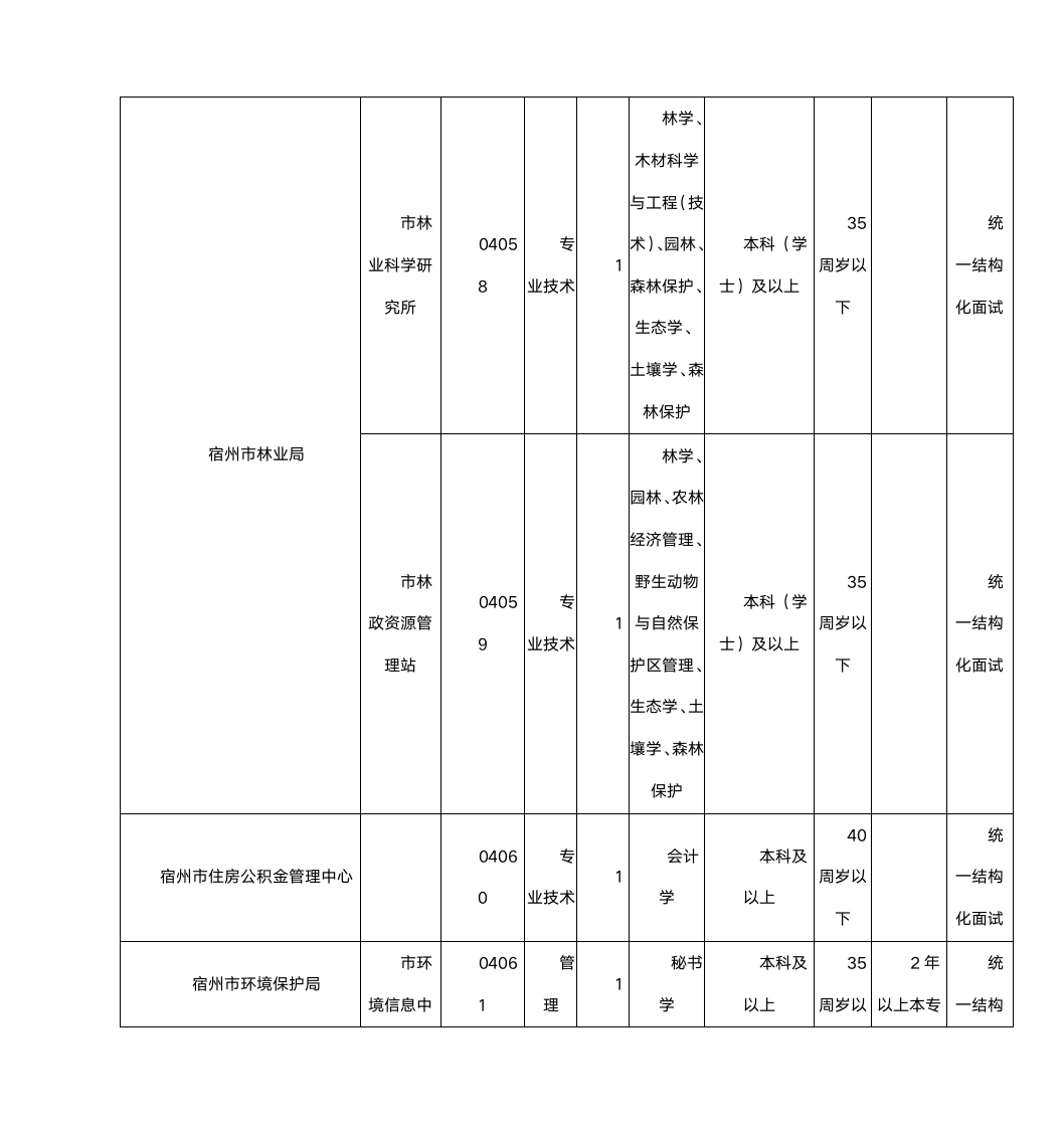 2015年安徽宿州市事业单位考试职位表第12页