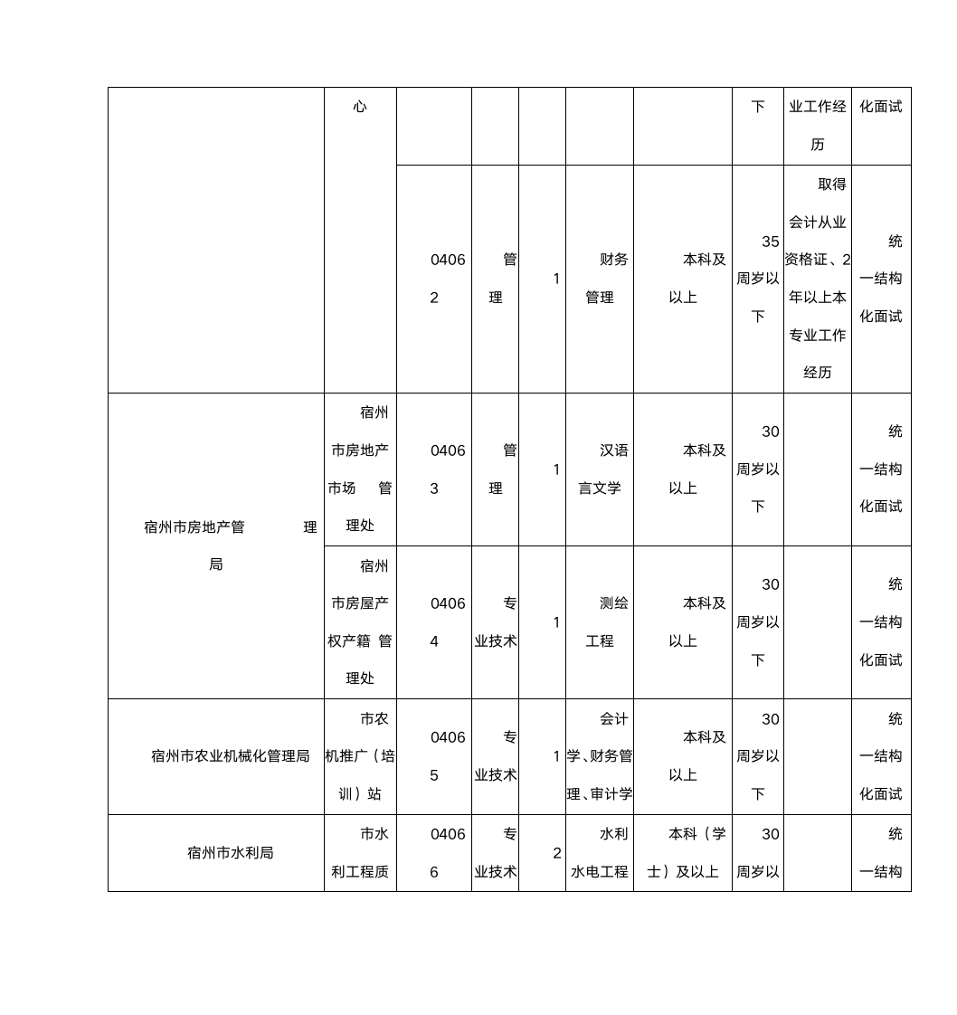 2015年安徽宿州市事业单位考试职位表第13页